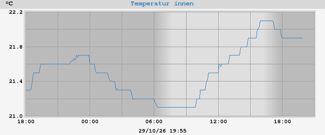 inside temp