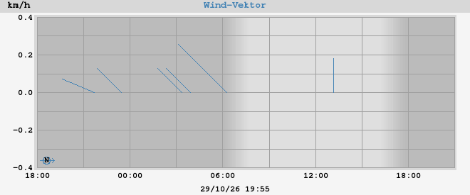 wind vector