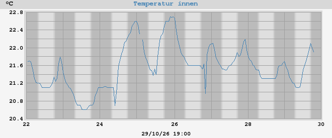 inside temp