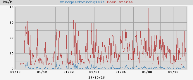 wind
